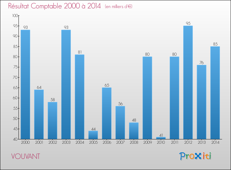 Evolution du résultat comptable pour la commune de VOUVANT de 2000 à 2014 Evolution du résultat comptable pour VOUVANT de 2000 à 2014