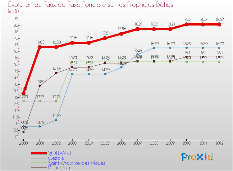 Evolution du taux de la taxe foncière sur le bati pour VOUVANT et les communes proches de 2000 à 2012 Comparaison des taux de taxe foncière sur le bati pour VOUVANT et les communes voisines de 2000 à 2012