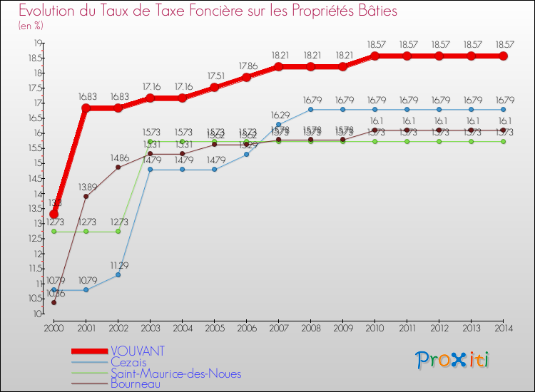 Evolution du taux de la taxe foncière sur le bati pour VOUVANT et les communes proches de 2000 à 2014 Comparaison des taux de taxe foncière sur le bati pour VOUVANT et les communes voisines de 2000 à 2014