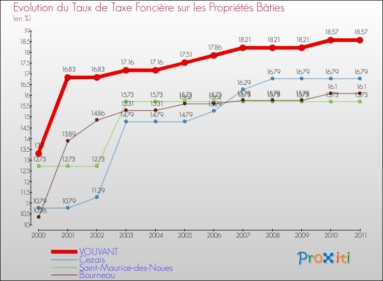 Evolution du taux de la taxe foncière sur le bati pour VOUVANT et les communes proches Comparaison des taux de taxe foncière sur le bati pour VOUVANT et les communes voisines