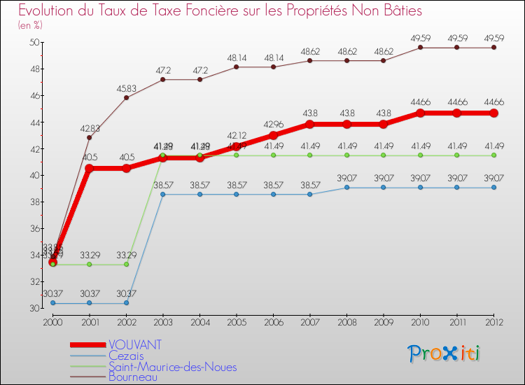 Evolution du taux de la taxe foncière sur les immeubles et terrains non batis pour VOUVANT et les communes proches de 2000 à 2012 Comparaison des taux de la taxe foncière sur les immeubles et terrains non batis pour VOUVANT et les communes voisines de 2000 à 2012