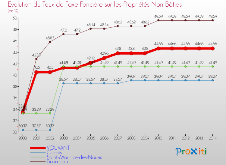 Evolution du taux de la taxe foncière sur les immeubles et terrains non batis pour VOUVANT et les communes proches de 2000 à 2014 Comparaison des taux de la taxe foncière sur les immeubles et terrains non batis pour VOUVANT et les communes voisines de 2000 à 2014
