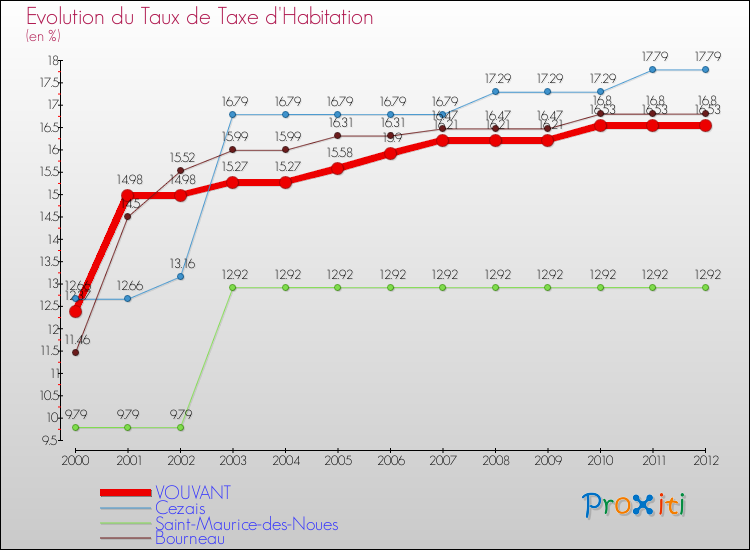 Evolution du taux de la taxe d'habitation pour VOUVANT et les communes proches Comparaison des taux de la taxe d'habitation pour VOUVANT et les communes voisines