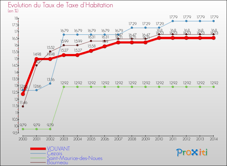 Evolution du taux de la taxe d'habitation pour VOUVANT et les communes proches de 2000 à 2014 Comparaison des taux de la taxe d'habitation pour VOUVANT et les communes voisines de 2000 à 2014