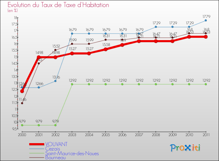Evolution du taux de la taxe d'habitation pour VOUVANT et les communes proches Comparaison des taux de la taxe d'habitation pour VOUVANT et les communes voisines