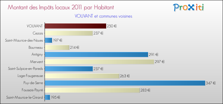 Montant des impôts locaux par Habitant pour VOUVANT et les communes proches Comparaison des impôts locaux par habitant pour VOUVANT et les communes voisines