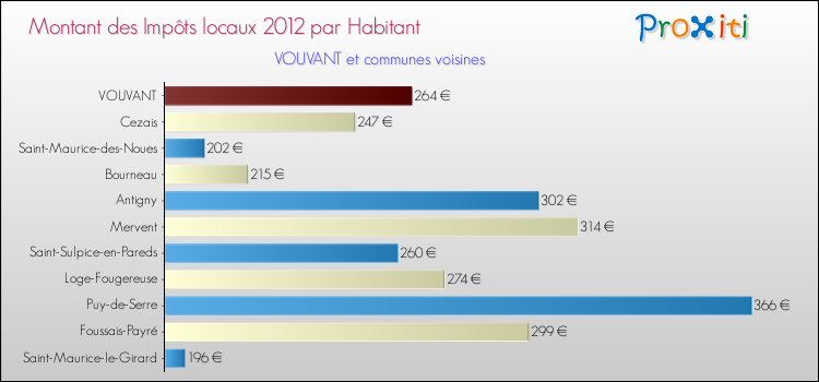 Montant des impôts locaux par Habitant pour VOUVANT et les communes proches Comparaison des impôts locaux par habitant pour VOUVANT et les communes voisines