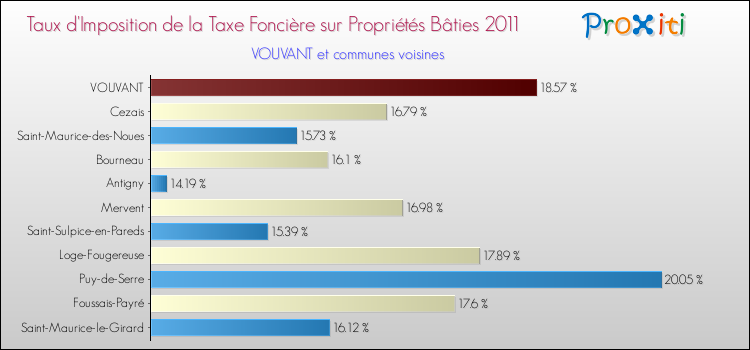 Taux d'imposition de la taxe foncière sur le bati 2011 pour VOUVANT et les communes proches Comparaison des taux d'imposition de la taxe foncière sur le bati 2011 pour VOUVANT et les communes voisines
