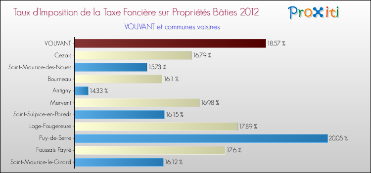 Taux d'imposition de la taxe foncière sur le bati 2012 pour VOUVANT et les communes proches Comparaison des taux d'imposition de la taxe foncière sur le bati 2012 pour VOUVANT et les communes voisines