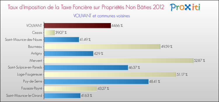 Taux d'imposition de la taxe foncière sur les immeubles et terrains non batis 2012 pour VOUVANT et les communes proches Comparaison des taux d'imposition de la taxe foncière sur les immeubles et terrains non batis 2012 pour VOUVANT et les communes voisines