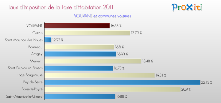 Taux d'imposition de la taxe d'habitation 2011 pour VOUVANT et les communes proches Comparaison des taux d'imposition de la taxe d'habitation 2011 pour VOUVANT et les communes voisines