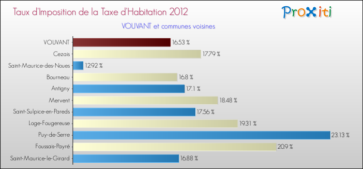 Taux d'imposition de la taxe d'habitation 2012 pour VOUVANT et les communes proches Comparaison des taux d'imposition de la taxe d'habitation 2012 pour VOUVANT et les communes voisines