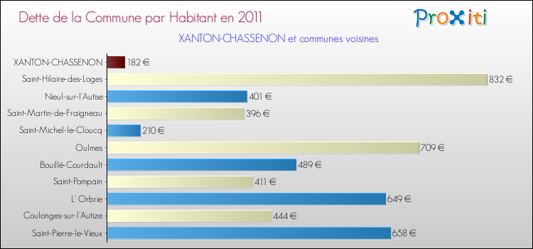 Dette par habitant de la commune en 2011 pour XANTON-CHASSENON et les communes proches Comparaison de la dette par habitant de la commune en 2011 pour XANTON-CHASSENON et les communes voisines