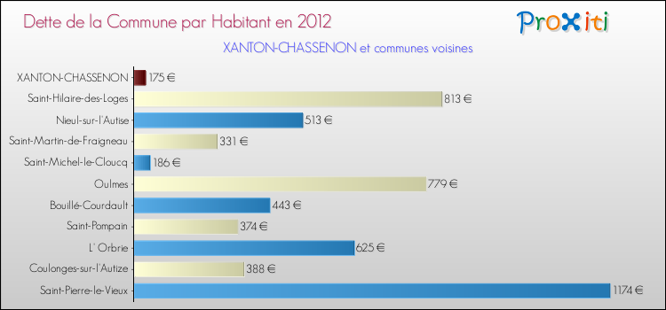 Dette par habitant de la commune en 2012 pour XANTON-CHASSENON et les communes proches Comparaison de la dette par habitant de la commune en 2012 pour XANTON-CHASSENON et les communes voisines