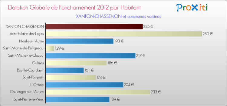 Montant des dotations globales de fonctionnement DGF par Habitant pour XANTON-CHASSENON et les communes proches Comparaison des des dotations globales de fonctionnement DGF par habitant pour XANTON-CHASSENON et les communes voisines