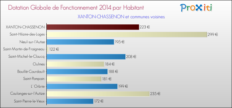 Montant des dotations globales de fonctionnement DGF par Habitant pour XANTON-CHASSENON et les communes proches en 2014. Comparaison des des dotations globales de fonctionnement DGF par habitant pour XANTON-CHASSENON et les communes voisines en 2014.