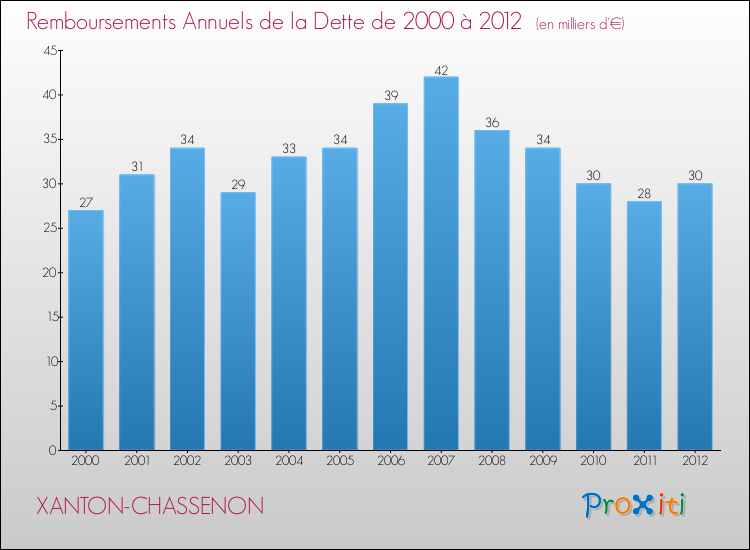 Evolution de l'annuité de la dette pour la commune de XANTON-CHASSENON de 2000 à 2012 Annuités de la dette pour XANTON-CHASSENON de 2000 à 2012