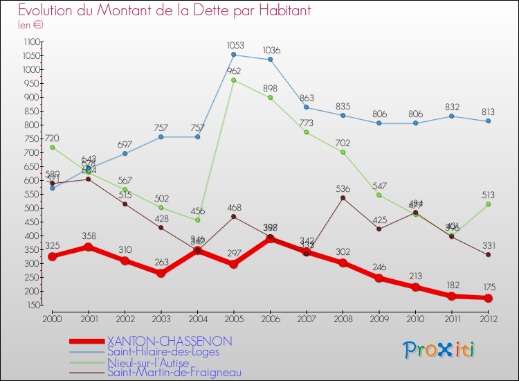 Evolution de la dette par habitant pour la commune de XANTON-CHASSENON et les communes proches de 2000 à 2012 Comparaison de la dette par habitant pour XANTON-CHASSENON et les communes voisines de 2000 à 2012