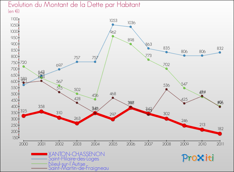 Evolution de la dette par habitant pour la commune de XANTON-CHASSENON et les communes proches Comparaison de la dette par habitant pour XANTON-CHASSENON et les communes voisines