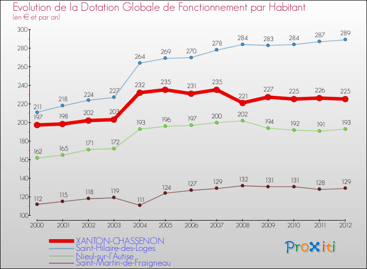 Evolution et montant de la dotation globale de fonctionnement par Habitant pour XANTON-CHASSENON et les communes proches Comparaison des dotations globales de fonctionnement par habitant pour XANTON-CHASSENON et les communes voisines