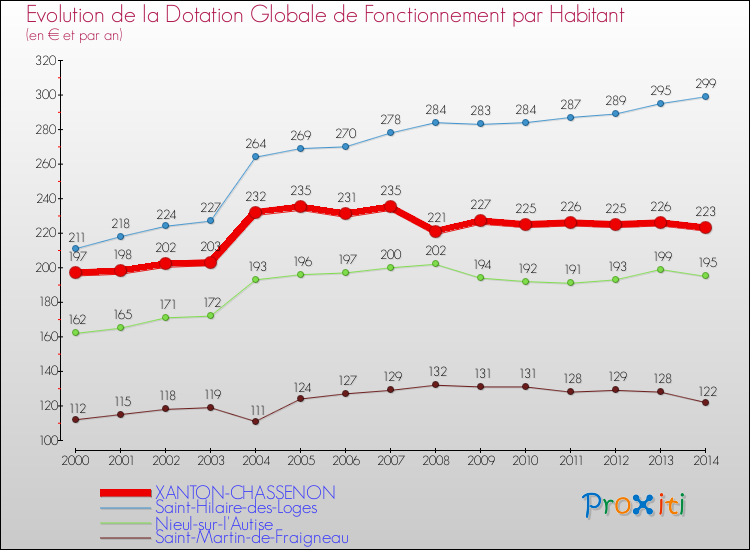 Evolution et montant de la dotation globale de fonctionnement par Habitant pour XANTON-CHASSENON et les communes proches de 2000 à 2014. Comparaison des dotations globales de fonctionnement par habitant pour XANTON-CHASSENON et les communes voisines de 2000 à 2014.