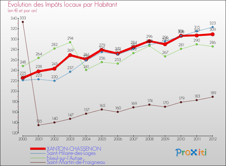 Evolution et montant des impôts locaux par Habitant pour XANTON-CHASSENON et les communes proches Comparaison des impôts locaux par habitant pour XANTON-CHASSENON et les communes voisines