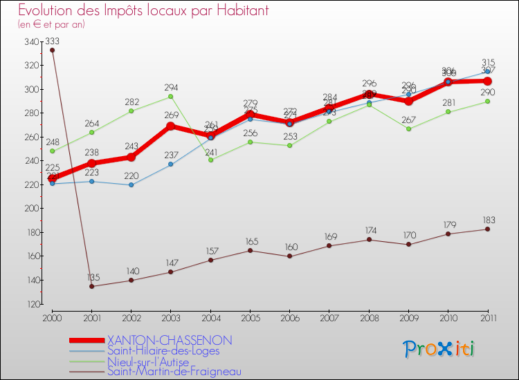 Evolution et montant des impôts locaux par Habitant pour XANTON-CHASSENON et les communes proches Comparaison des impôts locaux par habitant pour XANTON-CHASSENON et les communes voisines