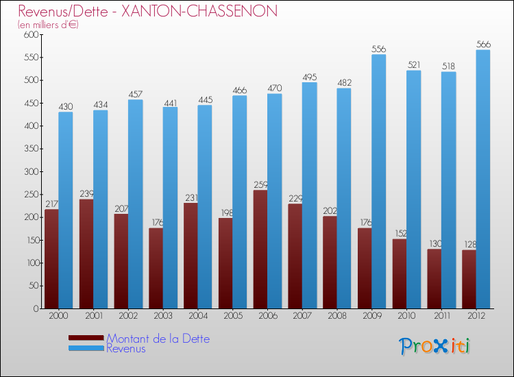 Evolution comparée de la dette et des revenus pour la commune de XANTON-CHASSENON de 2000 à 2012 Comparaison de la dette et des revenus pour XANTON-CHASSENON de 2000 à 2012