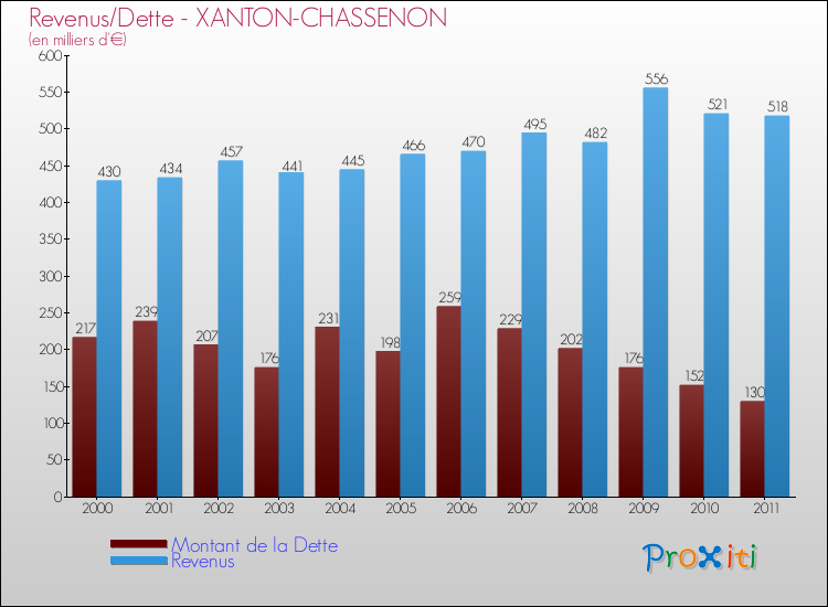 Evolution comparée de la dette et des revenus pour la commune de XANTON-CHASSENON de 2000 à 2011 Comparaison de la dette et des revenus pour XANTON-CHASSENON de 2000 à 2011