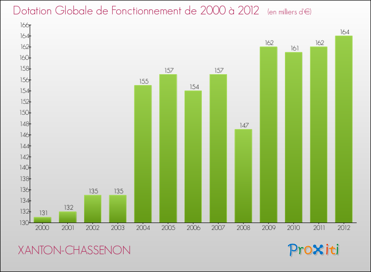 Evolution du montant de la Dotation Globale de Fonctionnement pour la commune de XANTON-CHASSENON de 2000 à 2012 Evolution du montant de la Dotation Globale de Fonctionnement pour XANTON-CHASSENON de 2000 à 2012
