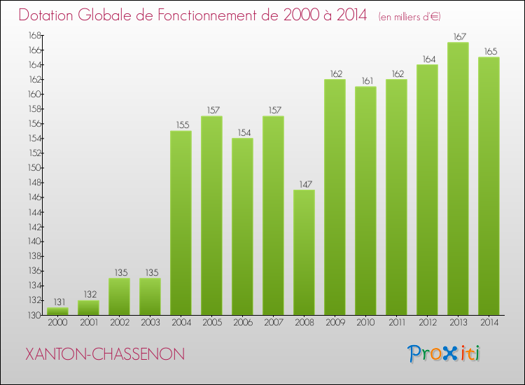 Evolution du montant de la Dotation Globale de Fonctionnement pour la commune de XANTON-CHASSENON de 2000 à 2014 Evolution du montant de la Dotation Globale de Fonctionnement pour XANTON-CHASSENON de 2000 à 2014