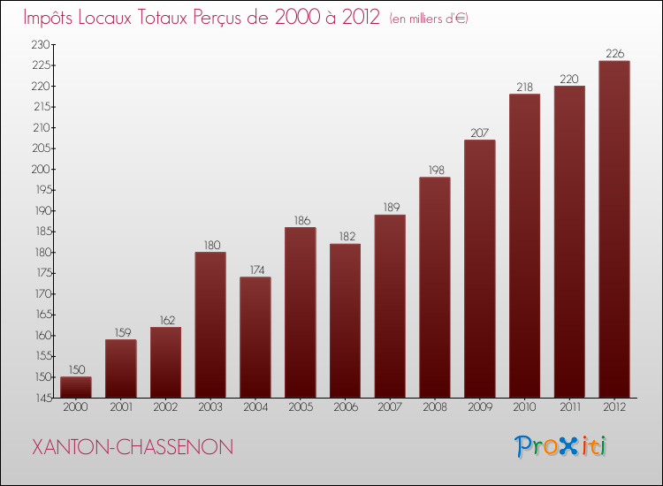 Evolution des Impôts Locaux pour la commune de XANTON-CHASSENON de 2000 à 2012 Evolution des Impôts Locaux pour XANTON-CHASSENON de 2000 à 2012