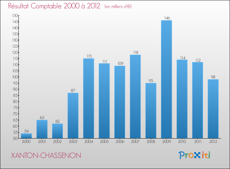 Evolution du résultat comptable pour la commune de XANTON-CHASSENON de 2000 à 2012 Evolution du résultat comptable pour XANTON-CHASSENON de 2000 à 2012