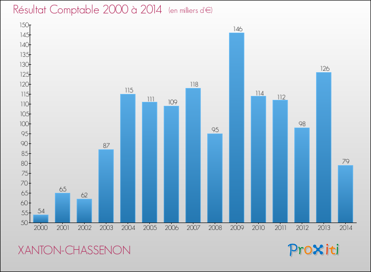 Evolution du résultat comptable pour la commune de XANTON-CHASSENON de 2000 à 2014 Evolution du résultat comptable pour XANTON-CHASSENON de 2000 à 2014