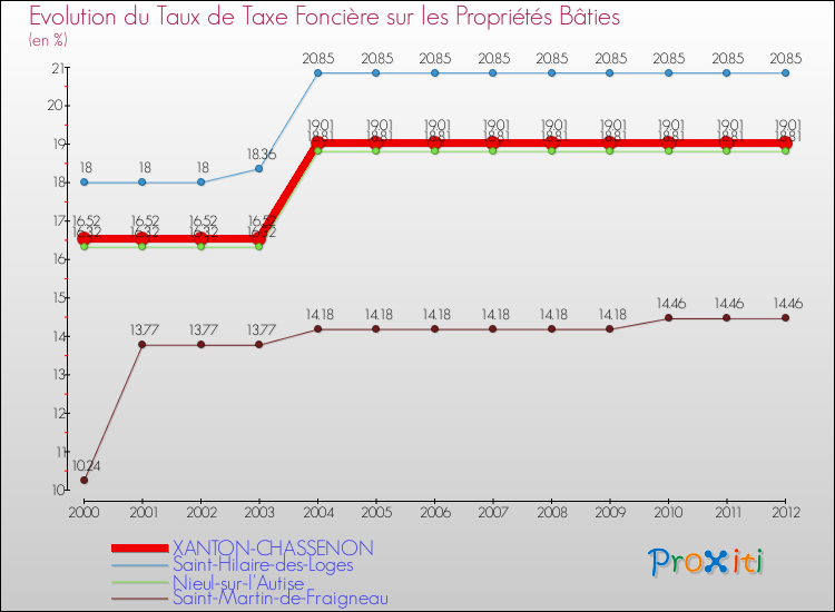 Evolution du taux de la taxe foncière sur le bati pour XANTON-CHASSENON et les communes proches de 2000 à 2012 Comparaison des taux de taxe foncière sur le bati pour XANTON-CHASSENON et les communes voisines de 2000 à 2012