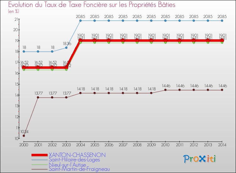 Evolution du taux de la taxe foncière sur le bati pour XANTON-CHASSENON et les communes proches de 2000 à 2014 Comparaison des taux de taxe foncière sur le bati pour XANTON-CHASSENON et les communes voisines de 2000 à 2014