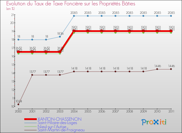 Evolution du taux de la taxe foncière sur le bati pour XANTON-CHASSENON et les communes proches Comparaison des taux de taxe foncière sur le bati pour XANTON-CHASSENON et les communes voisines