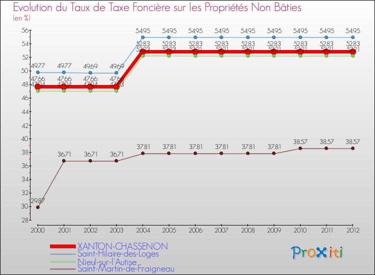 Evolution du taux de la taxe foncière sur les immeubles et terrains non batis pour XANTON-CHASSENON et les communes proches de 2000 à 2012 Comparaison des taux de la taxe foncière sur les immeubles et terrains non batis pour XANTON-CHASSENON et les communes voisines de 2000 à 2012