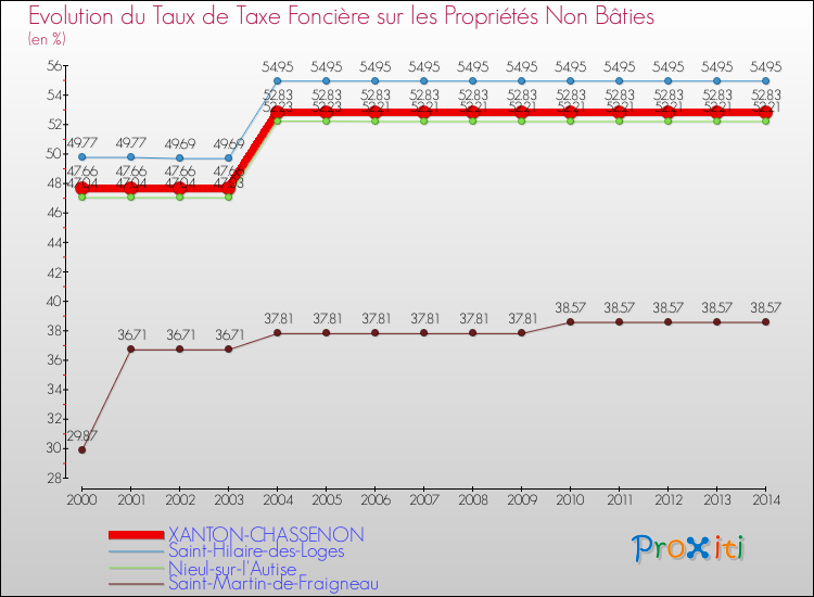 Evolution du taux de la taxe foncière sur les immeubles et terrains non batis pour XANTON-CHASSENON et les communes proches de 2000 à 2014 Comparaison des taux de la taxe foncière sur les immeubles et terrains non batis pour XANTON-CHASSENON et les communes voisines de 2000 à 2014