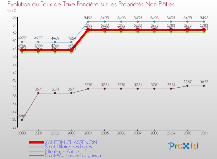 Evolution du taux de la taxe foncière sur les immeubles et terrains non batis pour XANTON-CHASSENON et les communes proches Comparaison des taux de la taxe foncière sur les immeubles et terrains non batis pour XANTON-CHASSENON et les communes voisines