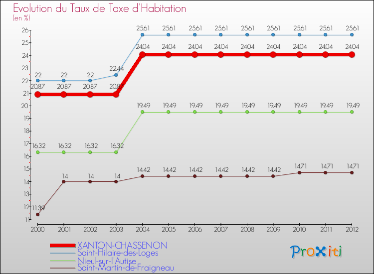 Evolution du taux de la taxe d'habitation pour XANTON-CHASSENON et les communes proches Comparaison des taux de la taxe d'habitation pour XANTON-CHASSENON et les communes voisines