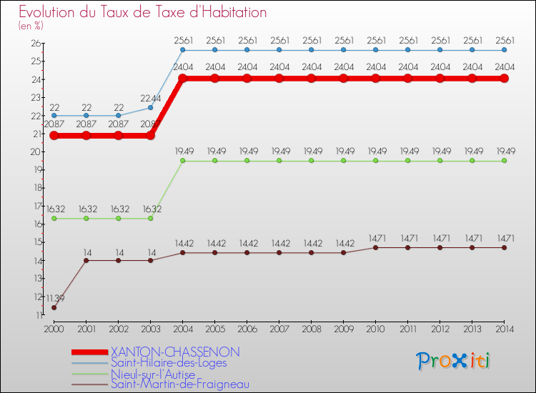 Evolution du taux de la taxe d'habitation pour XANTON-CHASSENON et les communes proches de 2000 à 2014 Comparaison des taux de la taxe d'habitation pour XANTON-CHASSENON et les communes voisines de 2000 à 2014