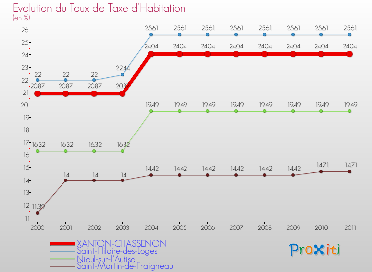Evolution du taux de la taxe d'habitation pour XANTON-CHASSENON et les communes proches Comparaison des taux de la taxe d'habitation pour XANTON-CHASSENON et les communes voisines