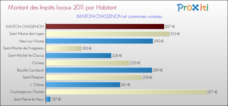 Montant des impôts locaux par Habitant pour XANTON-CHASSENON et les communes proches Comparaison des impôts locaux par habitant pour XANTON-CHASSENON et les communes voisines