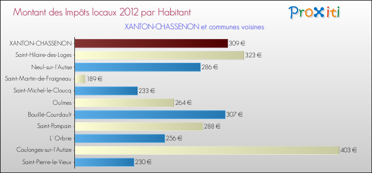 Montant des impôts locaux par Habitant pour XANTON-CHASSENON et les communes proches Comparaison des impôts locaux par habitant pour XANTON-CHASSENON et les communes voisines