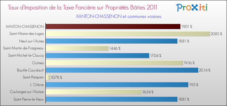 Taux d'imposition de la taxe foncière sur le bati 2011 pour XANTON-CHASSENON et les communes proches Comparaison des taux d'imposition de la taxe foncière sur le bati 2011 pour XANTON-CHASSENON et les communes voisines