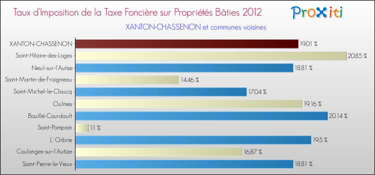 Taux d'imposition de la taxe foncière sur le bati 2012 pour XANTON-CHASSENON et les communes proches Comparaison des taux d'imposition de la taxe foncière sur le bati 2012 pour XANTON-CHASSENON et les communes voisines
