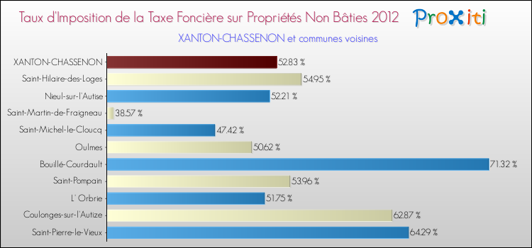 Taux d'imposition de la taxe foncière sur les immeubles et terrains non batis 2012 pour XANTON-CHASSENON et les communes proches Comparaison des taux d'imposition de la taxe foncière sur les immeubles et terrains non batis 2012 pour XANTON-CHASSENON et les communes voisines