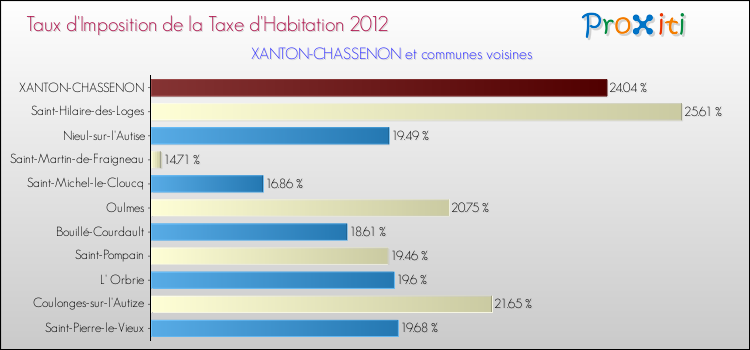 Taux d'imposition de la taxe d'habitation 2012 pour XANTON-CHASSENON et les communes proches Comparaison des taux d'imposition de la taxe d'habitation 2012 pour XANTON-CHASSENON et les communes voisines