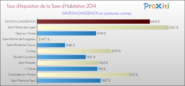 Taux d'imposition de la taxe d'habitation 2014 pour XANTON-CHASSENON et les communes proches Comparaison des taux d'imposition de la taxe d'habitation 2014 pour XANTON-CHASSENON et les communes voisines